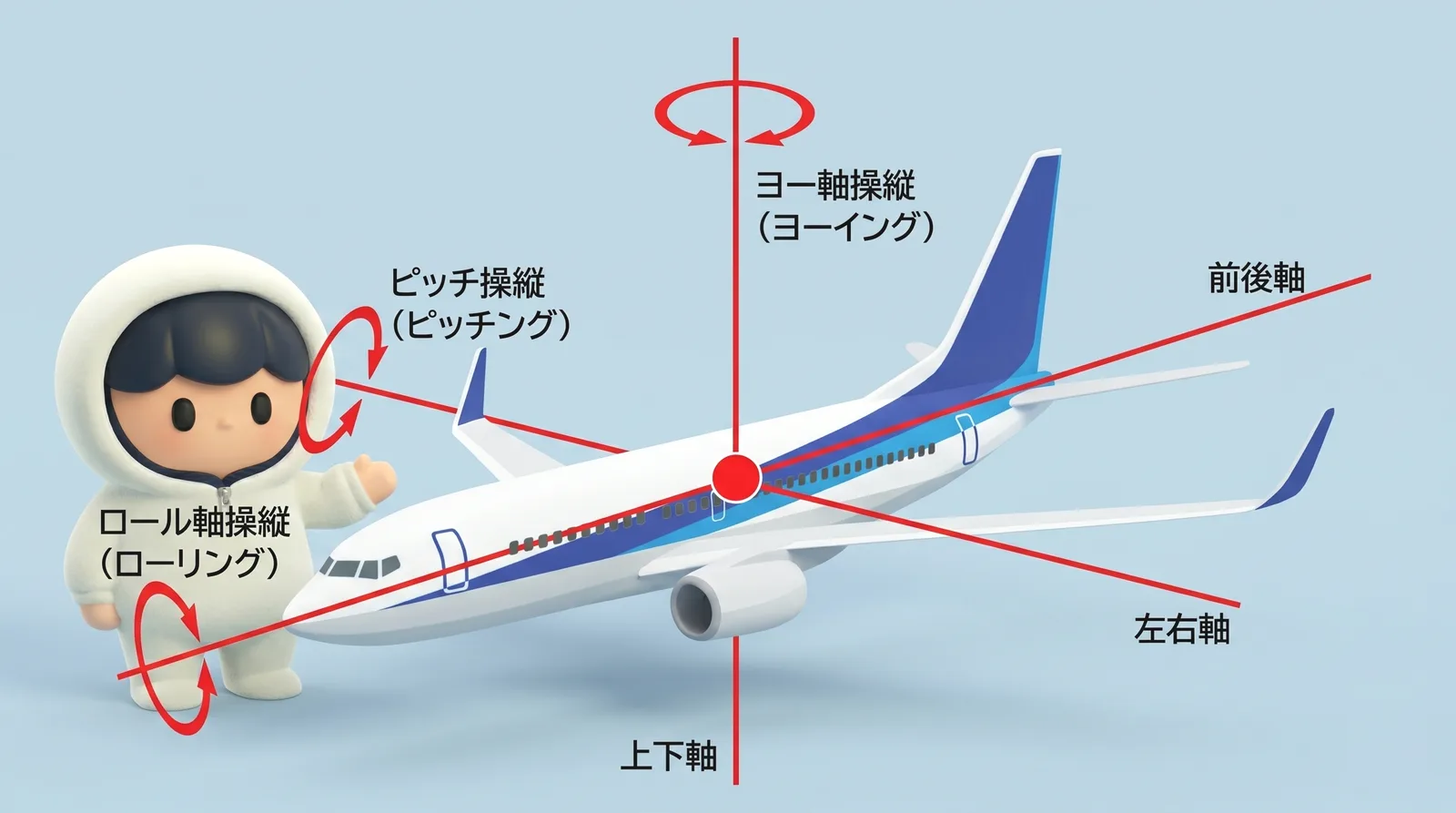 航空機の姿勢を表す3軸の回転を示すイラスト。機首を上げ下げするピッチ(左右軸周り)、機体を左右に傾けるロール(前後軸周り)、機首の左右方向の回転であるヨー(上下軸周り)