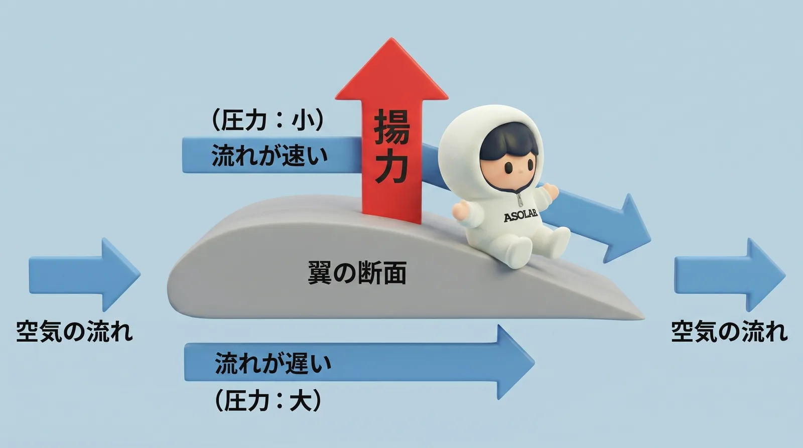 翼の断面における揚力発生の仕組みを示すイラスト。翼の上面は流れが速く圧力が小さくなり、下面は流れが遅く圧力が大きくなるため、上向きの揚力が発生する