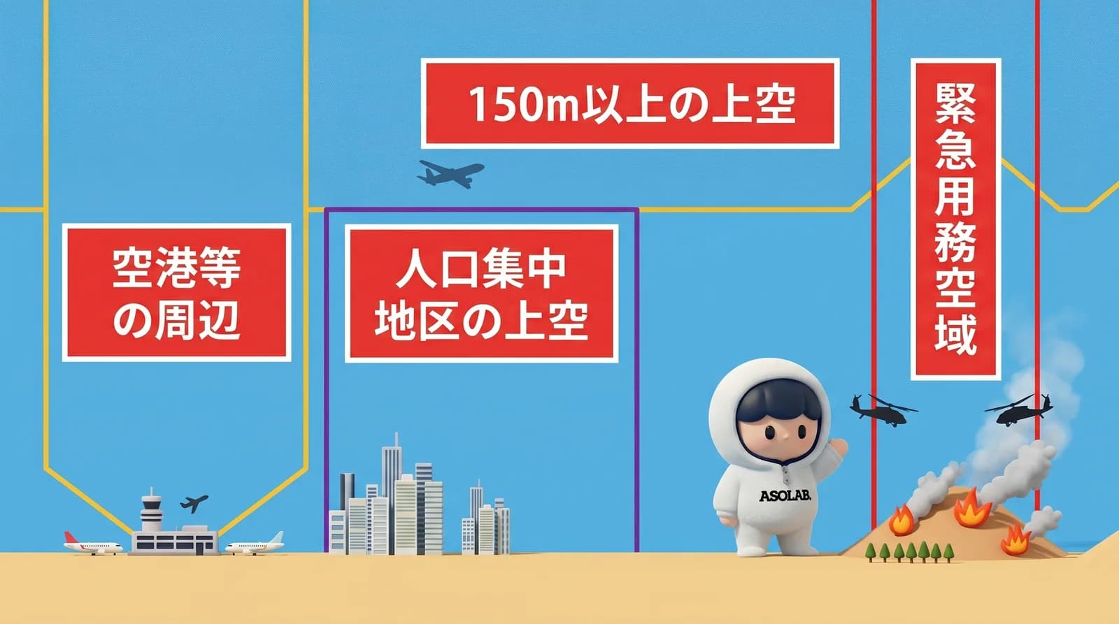 航空法で規制対象となる飛行空域(空港等の周辺/150m以上の上空/人口集中地区の上空/緊急用務空域)を示したイラスト