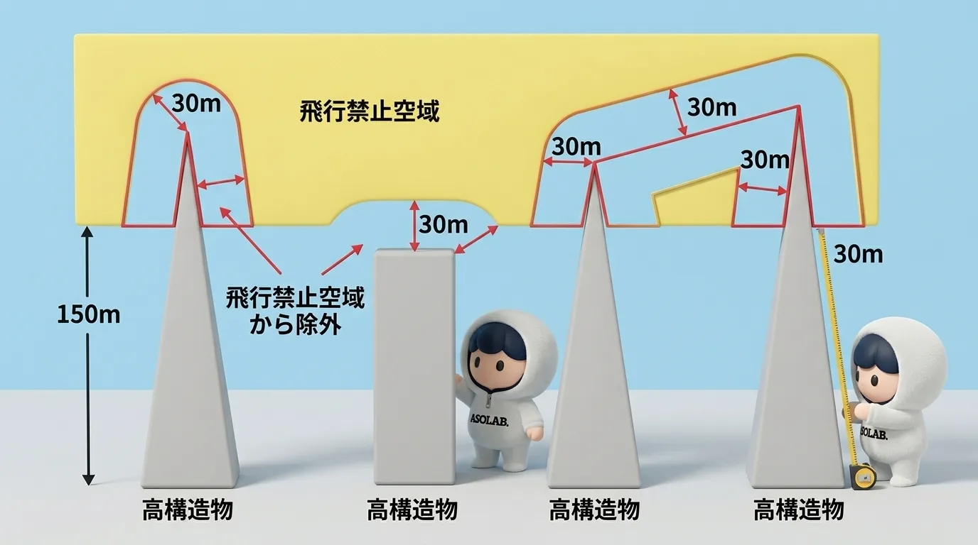 高度150メートル以上の飛行禁止空域の例外を示すイラスト。煙突や鉄塔など高層構造物の周辺30メートル以内の空域は飛行禁止空域から除外される
