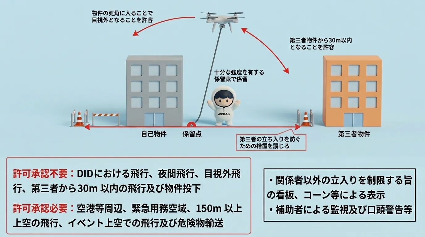 十分な強度を有する紐等(30m以下)で係留した場合のドローン飛行の例外を示すイラスト。第三者物件から30m以内や目視外となることが許容される一方、許可承認が必要な飛行と不要な飛行の区分がある