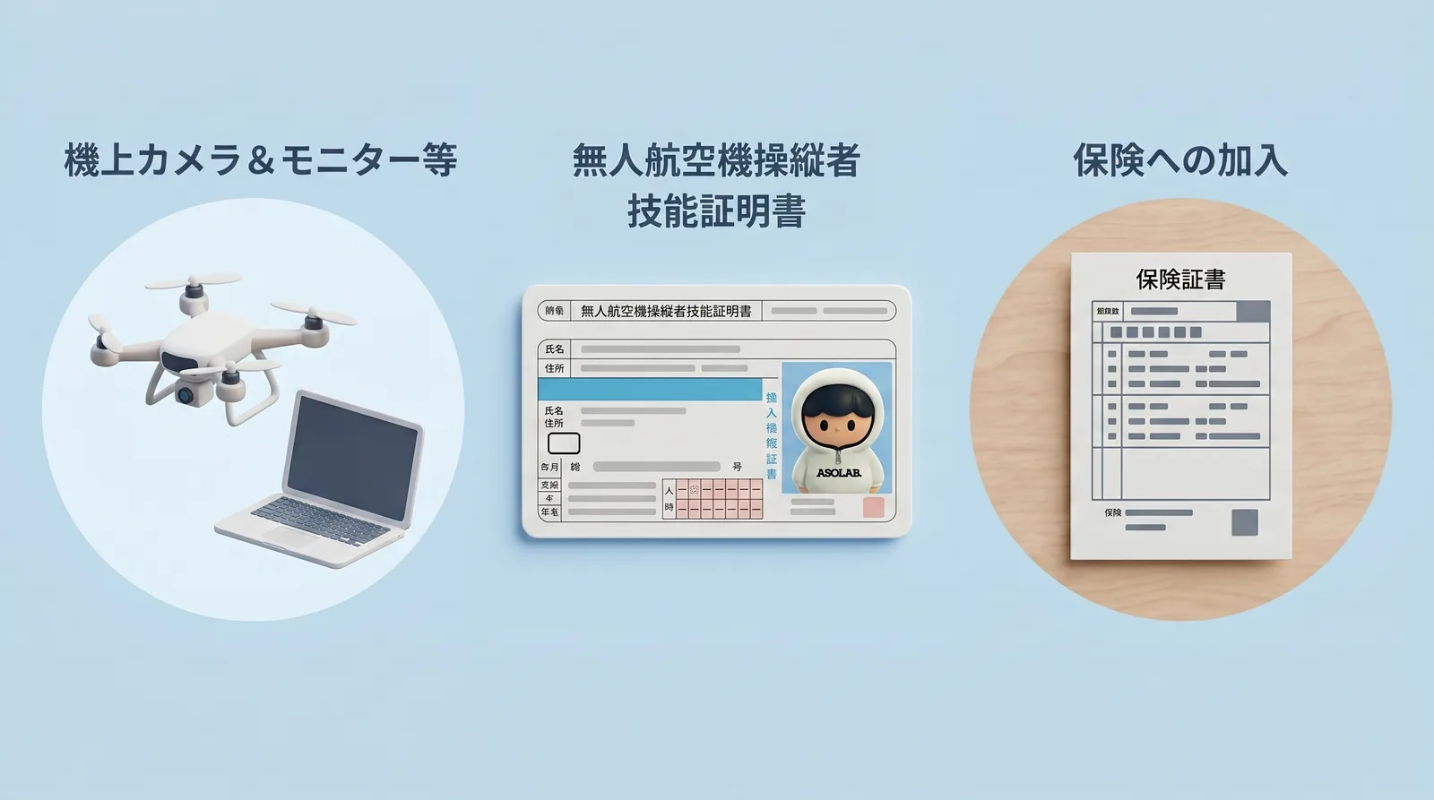 レベル3.5飛行の実施に必要な3つの要件を示すイラスト。機上カメラとモニター等の設備・無人航空機操縦者技能証明書(目視内飛行の限定解除)・第三者賠償責任保険への加入