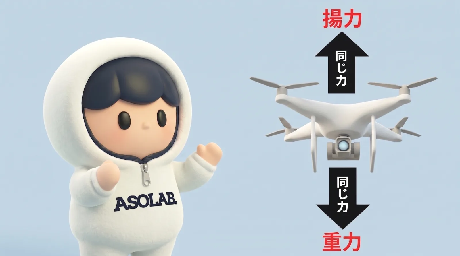 ドローン(マルチローター)のホバリング状態を示すイラスト。揚力と重力が同じ大きさで釣り合い、対地高度が安定した状態