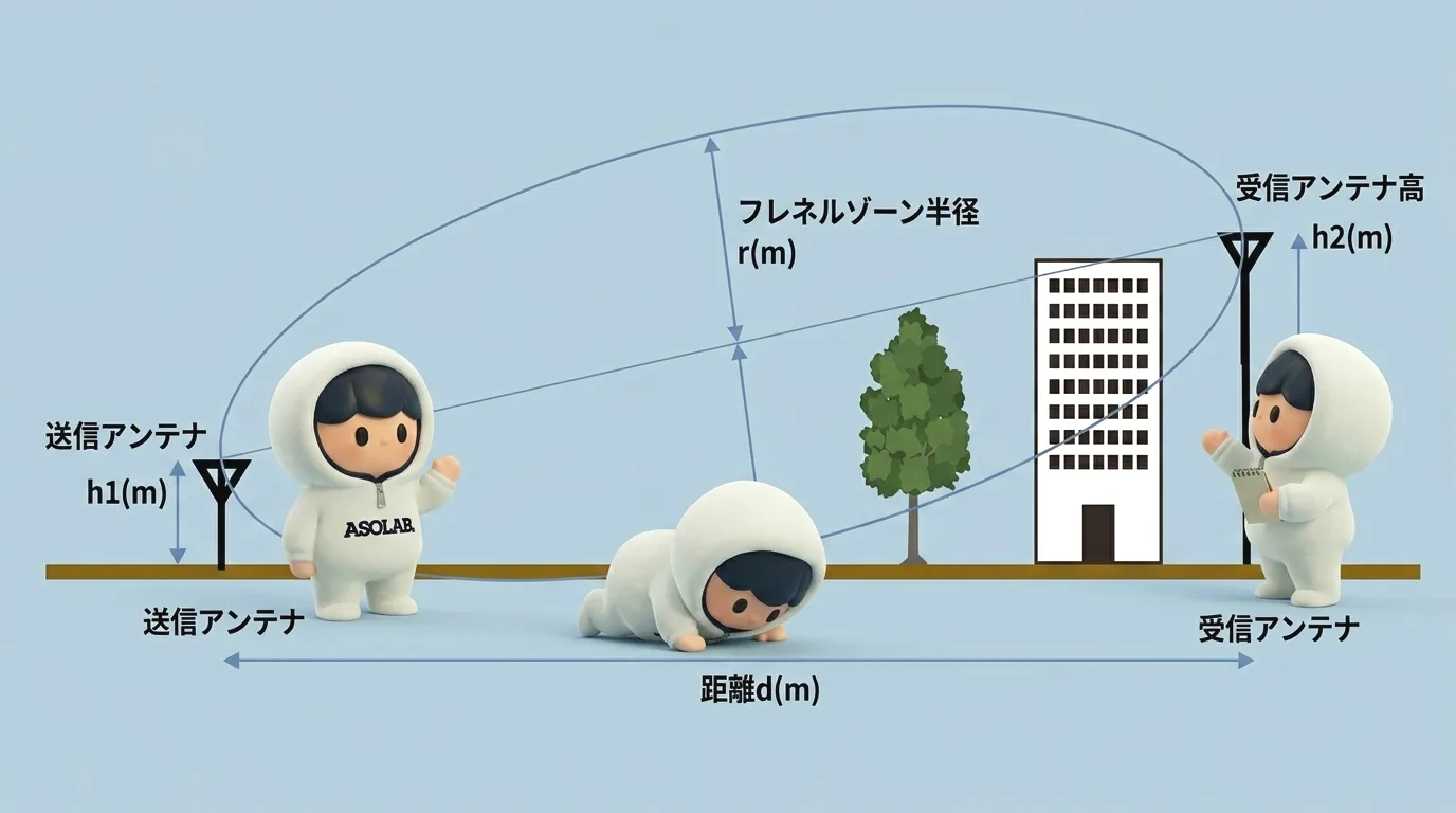 ドローンの無線通信におけるフレネルゾーンを示すイラスト。送信アンテナ(高さh1)と受信アンテナ(高さh2)の間の距離dを結ぶ直線を中心とした楕円体空間がフレネルゾーンで、その半径rの範囲に建物や樹木などの障害物があると通信品質が低下する