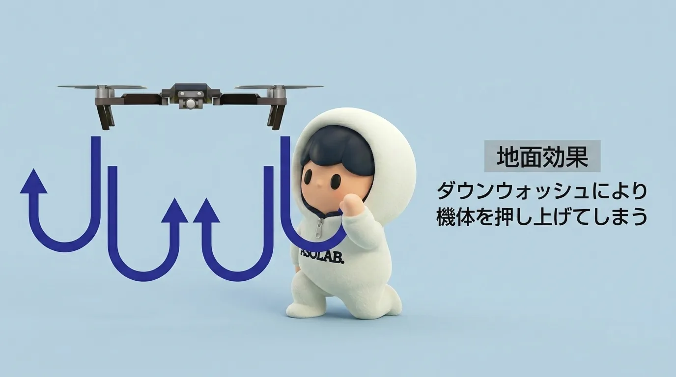 ドローン(マルチローター)の地面効果を示すイラスト。回転翼から発せられる吹きおろしの気流(ダウンウォッシュ)が地面で跳ね返り、機体の下側に滞留することで機体を押し上げる揚力の増加が発生する