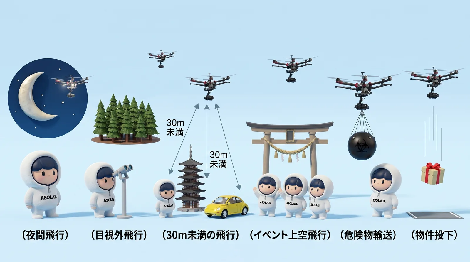 航空法で規制対象となる飛行方法(夜間飛行/目視外飛行/30m未満の飛行/イベント上空飛行/危険物輸送/物件投下)を示したイラスト