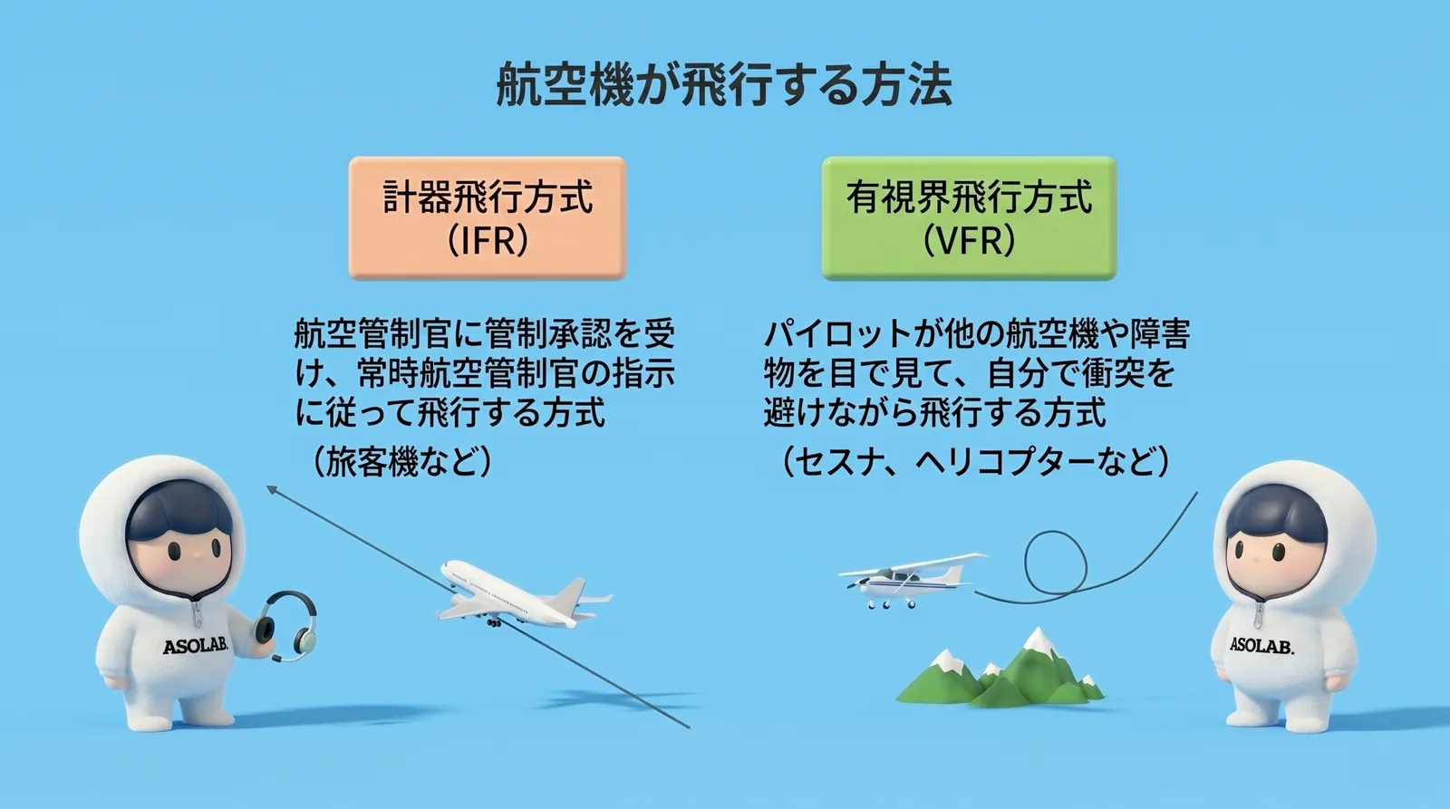 有人航空機の飛行方式の違いを示すイラスト。IFR(計器飛行方式)は航空管制官の指示に従って飛行する旅客機など、VFR(有視界飛行方式)はパイロットが目視で障害物を避けながら飛行するセスナやヘリコプターなど
